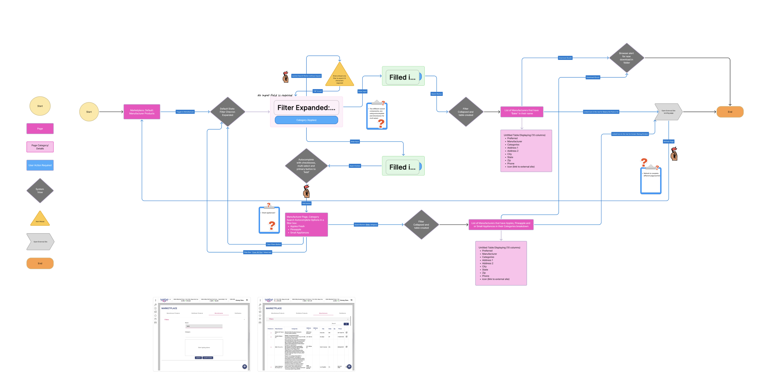 A marketplace journey map annotated with user friction points and open questions